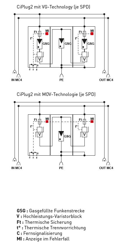 CITEL  Solar Anschlussbox Überspannungsschutz für 2 MPP Tracker / Kombiableiter Typ 1&2  IP65 GAK SPD (CiPlug2-51VG-12)