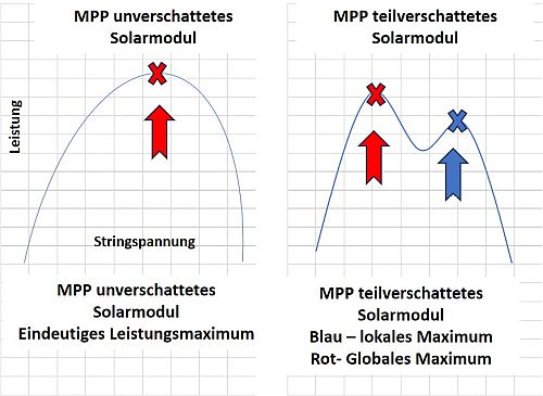 MPP-Tracking und Schattenmanagement