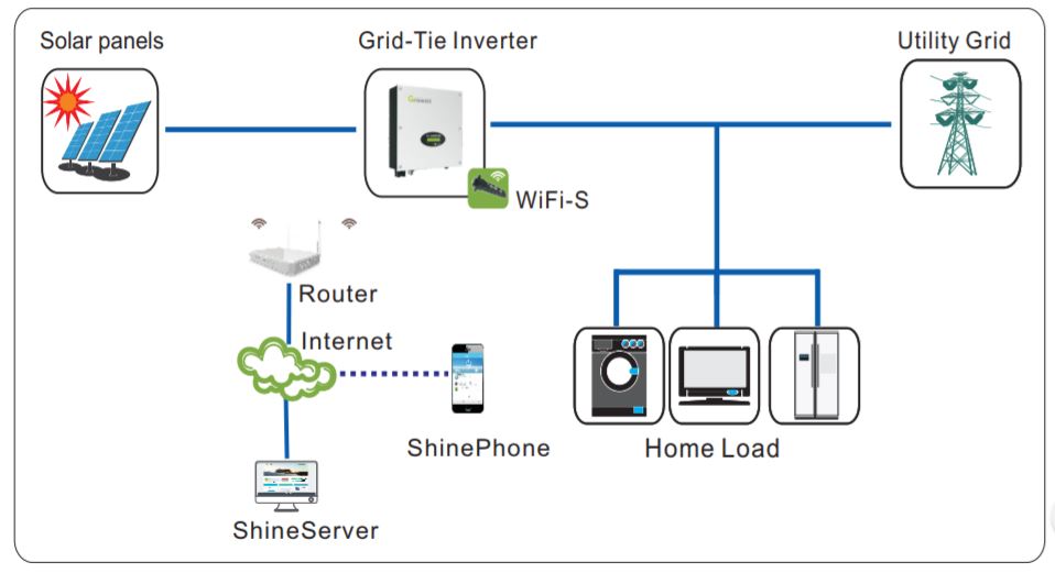 Growatt WiFi Stick Wireless Cloud Monitoring auf Smartphone Ertragsüberwachung
