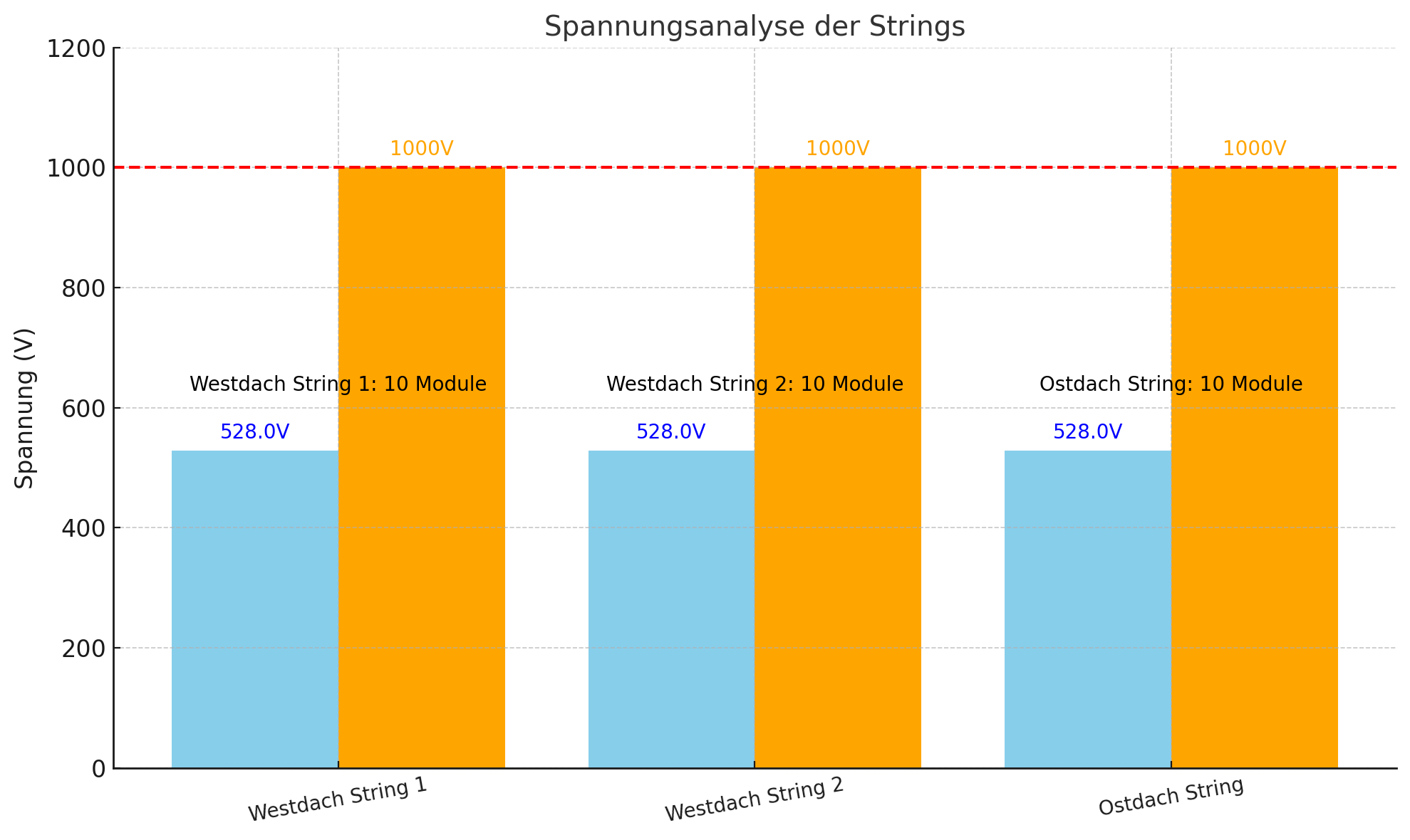 Ergebnis der Solar-String-Berechnung