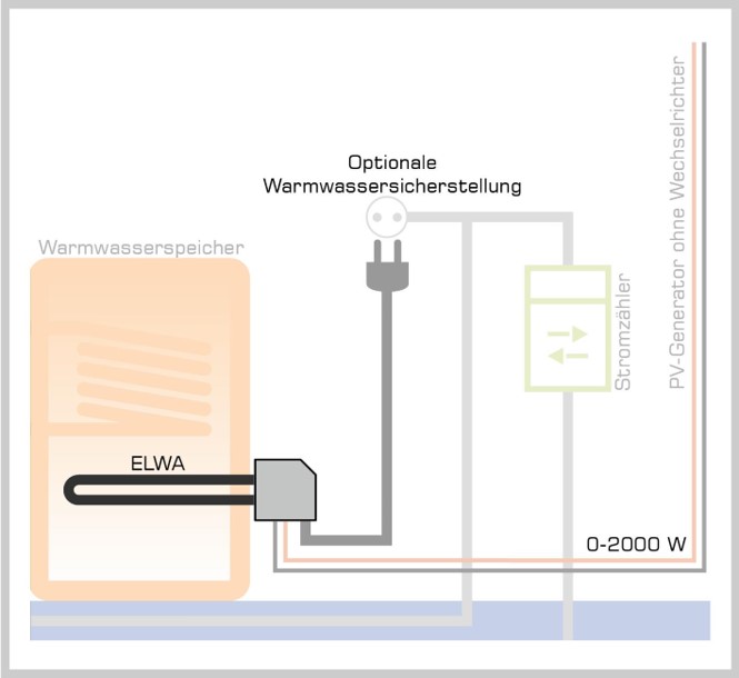 PV-Thermie Anlage: Komplettset MyPV-ELWA  2kW - Solarmodule - Unterkonstruktion