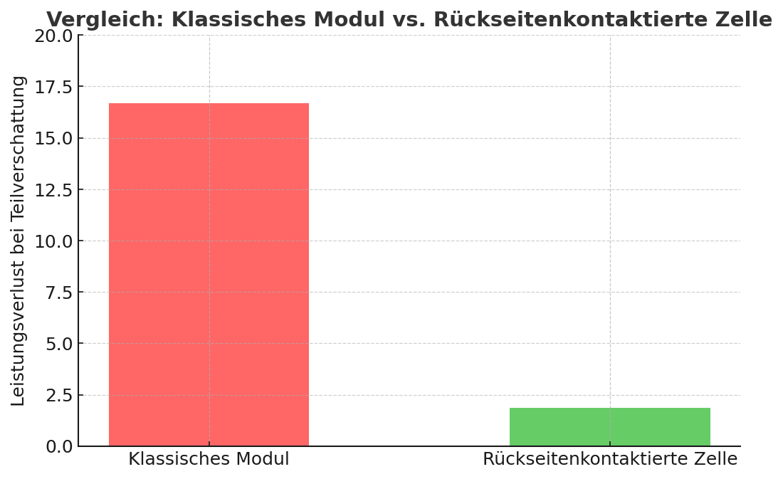 Vergleich Verschattungsverluste Klassisches Modul vs. Rückseitenkontaktierte Zelle